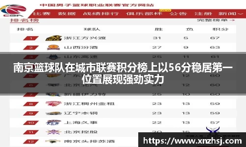 南京篮球队在城市联赛积分榜上以56分稳居第一位置展现强劲实力
